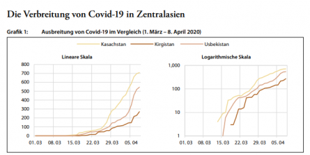 Covid-19 cases in Central Asia (Source: Zentralasien-Analysen Nr. 140)