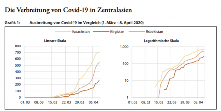 Covid-19-Fälle in Zentralasien (Quelle: Zentralasien-Analysen Nr. 140)